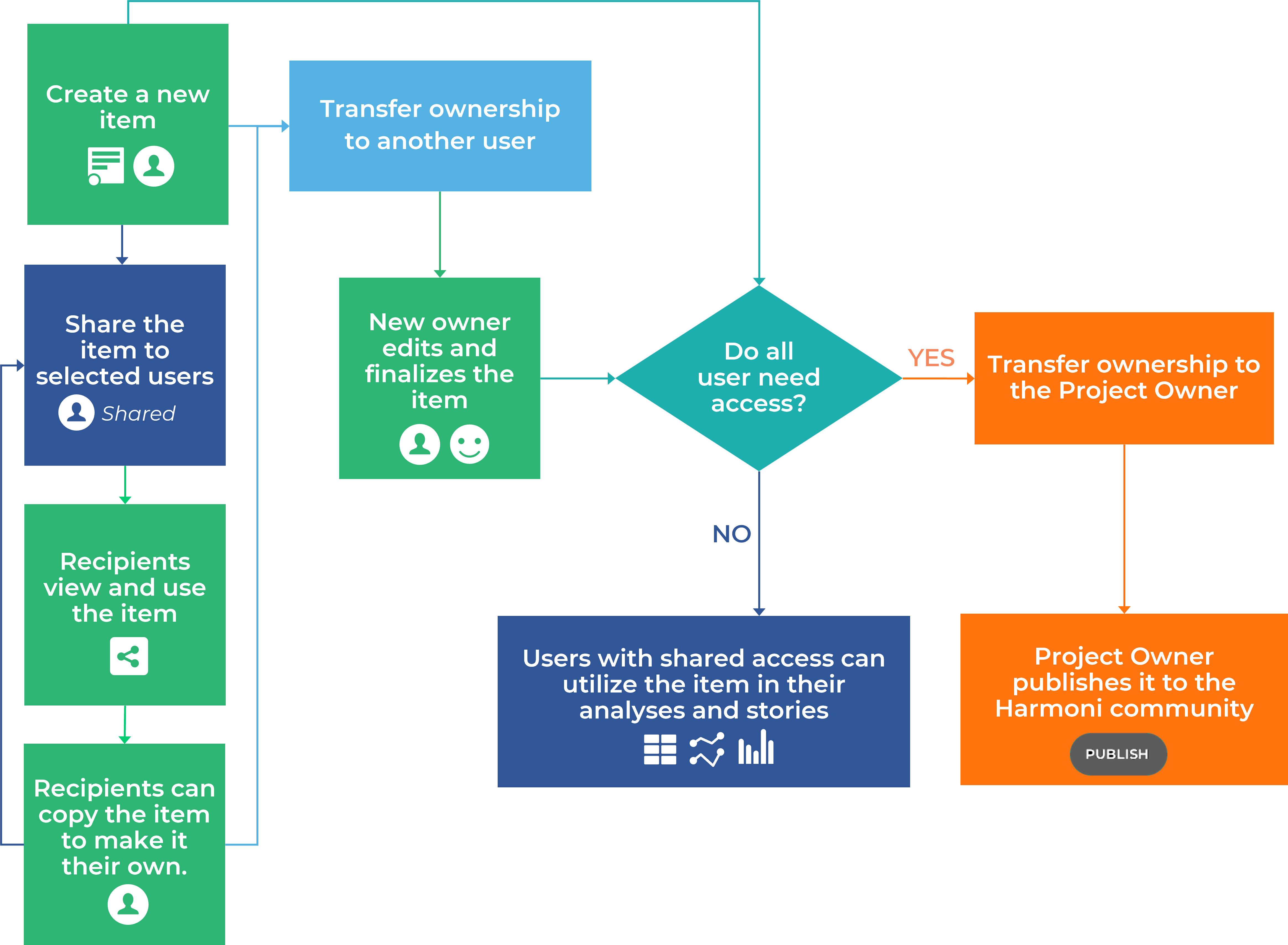 Share-Transfer Flow Diagram